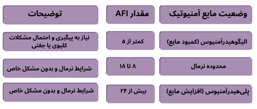 محدوده‌های نرمال و غیرنرمال AFI