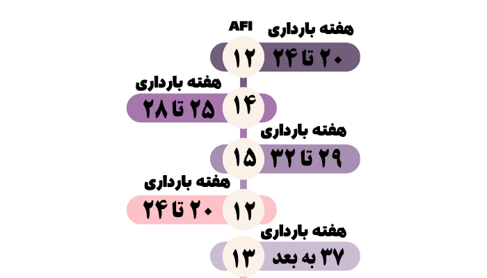 مقادیر AFI در دوره‌های مختلف بارداری